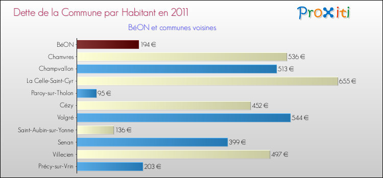 Dette par habitant de la commune en 2011 pour BéON et les communes proches Comparaison de la dette par habitant de la commune en 2011 pour BéON et les communes voisines