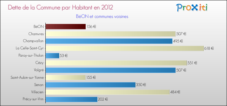 Dette par habitant de la commune en 2012 pour BéON et les communes proches Comparaison de la dette par habitant de la commune en 2012 pour BéON et les communes voisines
