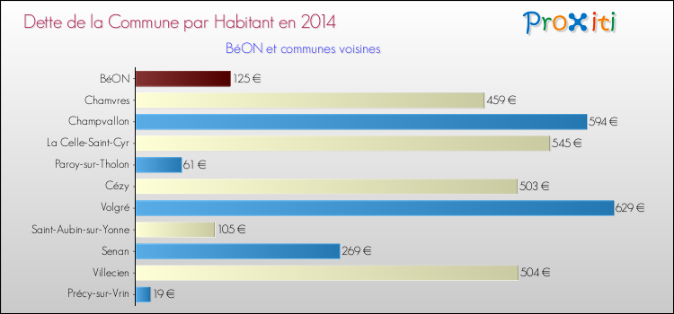 Dette par habitant de la commune en 2014 pour BéON et les communes proches Comparaison de la dette par habitant de la commune en 2014 pour BéON et les communes voisines