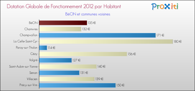 Montant des dotations globales de fonctionnement DGF par Habitant pour BéON et les communes proches Comparaison des des dotations globales de fonctionnement DGF par habitant pour BéON et les communes voisines