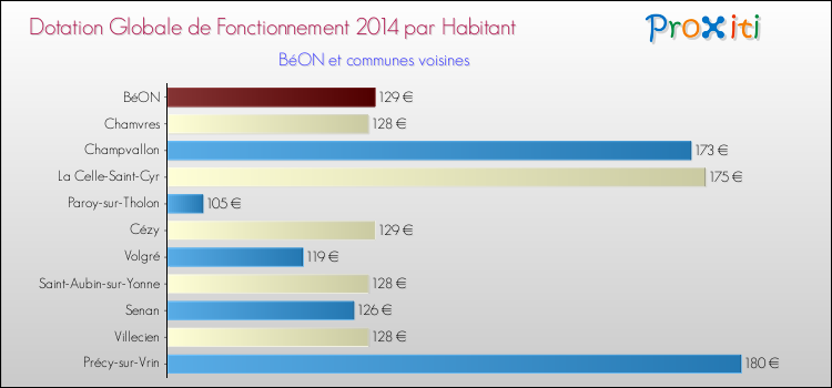 Montant des dotations globales de fonctionnement DGF par Habitant pour BéON et les communes proches en 2014. Comparaison des des dotations globales de fonctionnement DGF par habitant pour BéON et les communes voisines en 2014.
