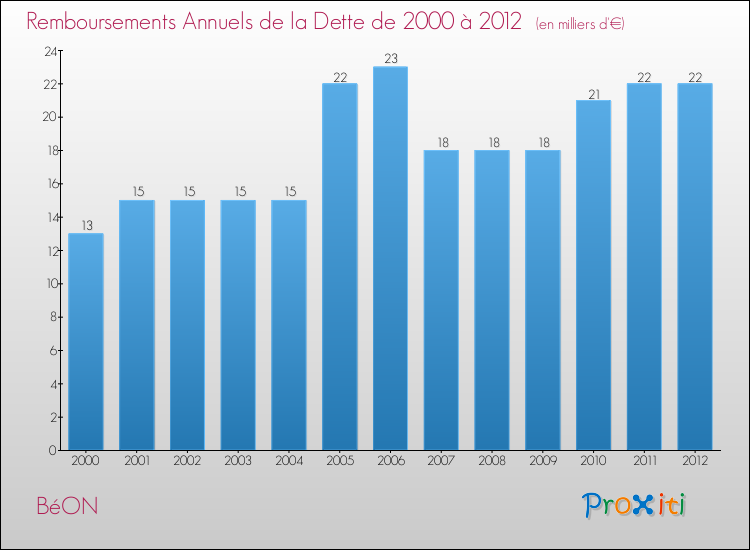 Evolution de l'annuité de la dette pour la commune de BéON de 2000 à 2012 Annuités de la dette pour BéON de 2000 à 2012