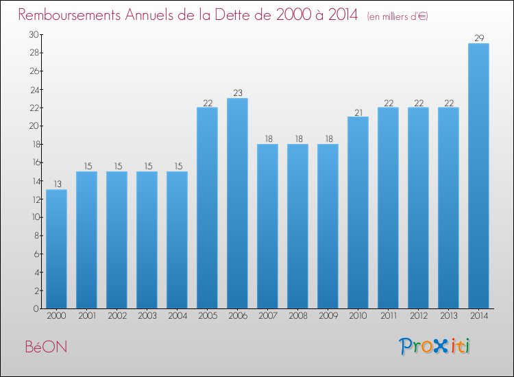 Evolution de l'annuité de la dette pour la commune de BéON de 2000 à 2014 Annuités de la dette pour BéON de 2000 à 2014