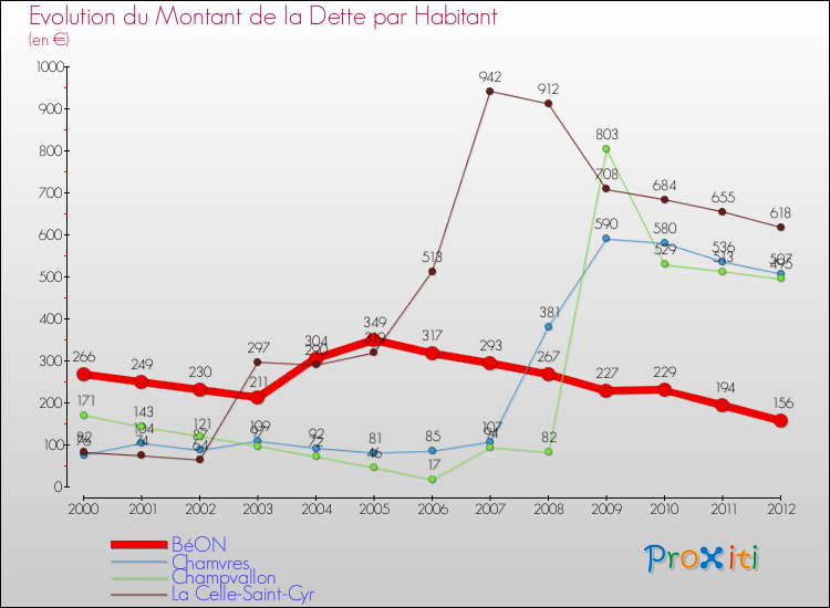 Evolution de la dette par habitant pour la commune de BéON et les communes proches de 2000 à 2012 Comparaison de la dette par habitant pour BéON et les communes voisines de 2000 à 2012