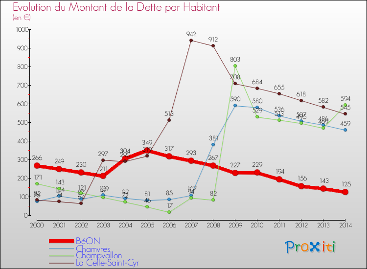 Evolution de la dette par habitant pour la commune de BéON et les communes proches de 2000 à 2014 Comparaison de la dette par habitant pour BéON et les communes voisines de 2000 à 2014