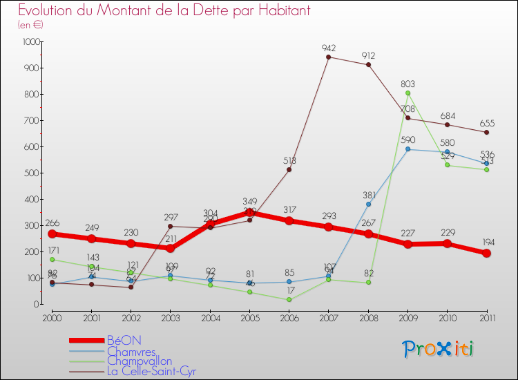Evolution de la dette par habitant pour la commune de BéON et les communes proches Comparaison de la dette par habitant pour BéON et les communes voisines