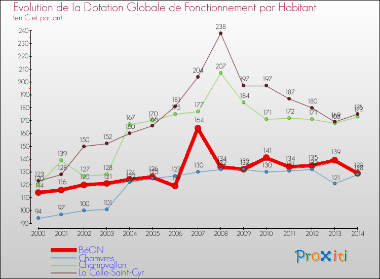 Evolution et montant de la dotation globale de fonctionnement par Habitant pour BéON et les communes proches de 2000 à 2014. Comparaison des dotations globales de fonctionnement par habitant pour BéON et les communes voisines de 2000 à 2014.