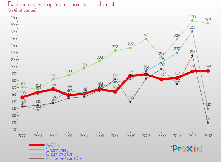 Evolution et montant des impôts locaux par Habitant pour BéON et les communes proches Comparaison des impôts locaux par habitant pour BéON et les communes voisines