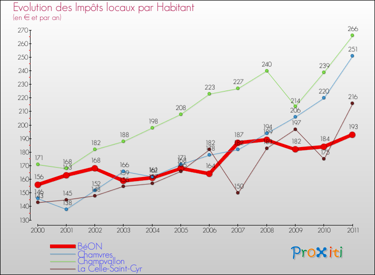 Evolution et montant des impôts locaux par Habitant pour BéON et les communes proches Comparaison des impôts locaux par habitant pour BéON et les communes voisines