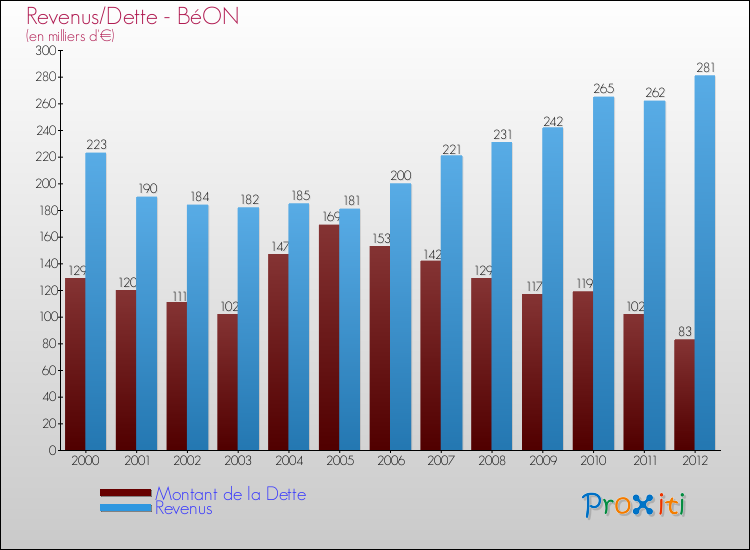Evolution comparée de la dette et des revenus pour la commune de BéON de 2000 à 2012 Comparaison de la dette et des revenus pour BéON de 2000 à 2012