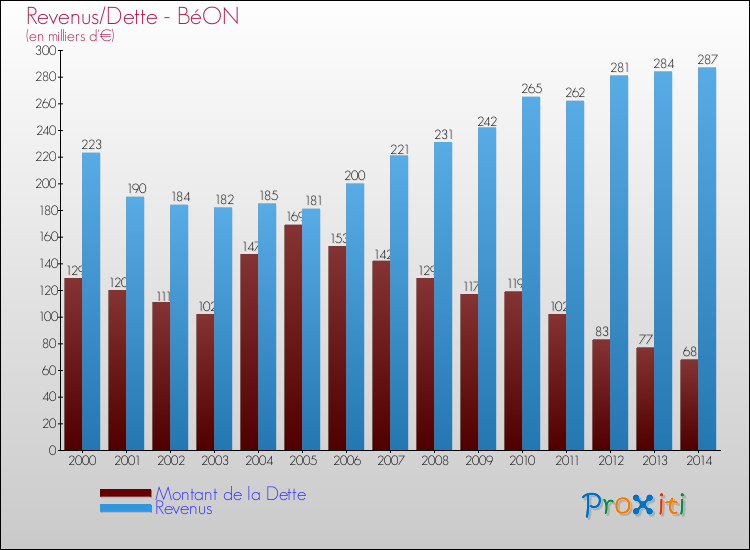 Evolution comparée de la dette et des revenus pour la commune de BéON de 2000 à 2014 Comparaison de la dette et des revenus pour BéON de 2000 à 2014