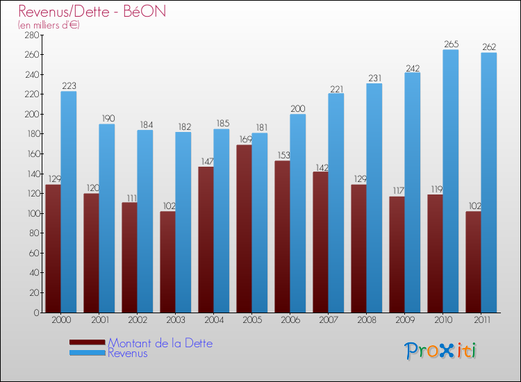 Evolution comparée de la dette et des revenus pour la commune de BéON de 2000 à 2011 Comparaison de la dette et des revenus pour BéON de 2000 à 2011