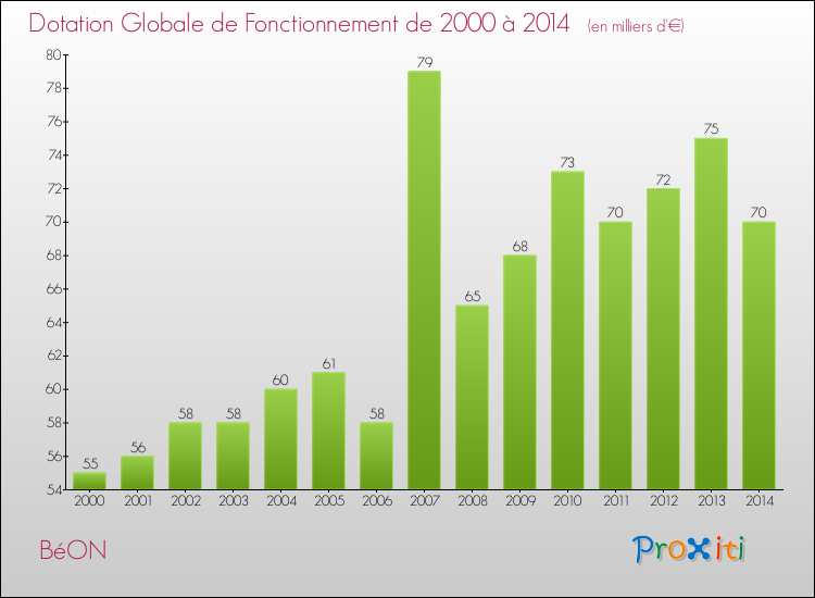 Evolution du montant de la Dotation Globale de Fonctionnement pour la commune de BéON de 2000 à 2014 Evolution du montant de la Dotation Globale de Fonctionnement pour BéON de 2000 à 2014