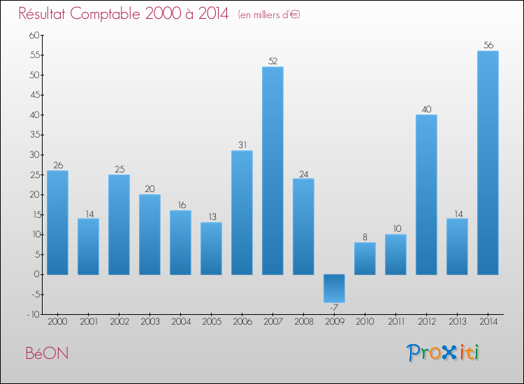 Evolution du résultat comptable pour la commune de BéON de 2000 à 2014 Evolution du résultat comptable pour BéON de 2000 à 2014