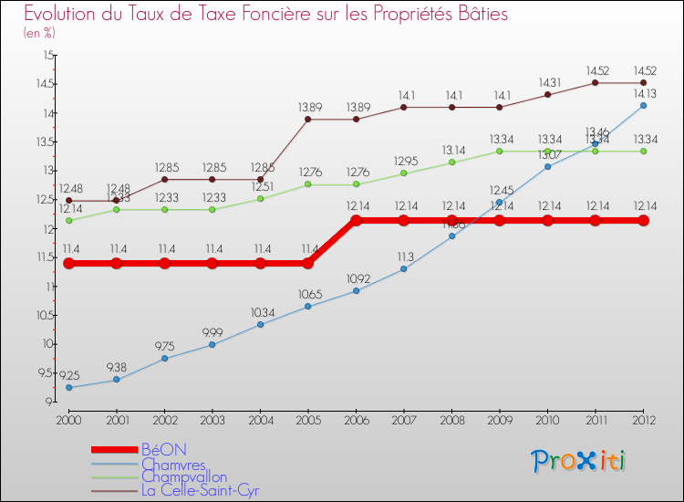 Evolution du taux de la taxe foncière sur le bati pour BéON et les communes proches de 2000 à 2012 Comparaison des taux de taxe foncière sur le bati pour BéON et les communes voisines de 2000 à 2012