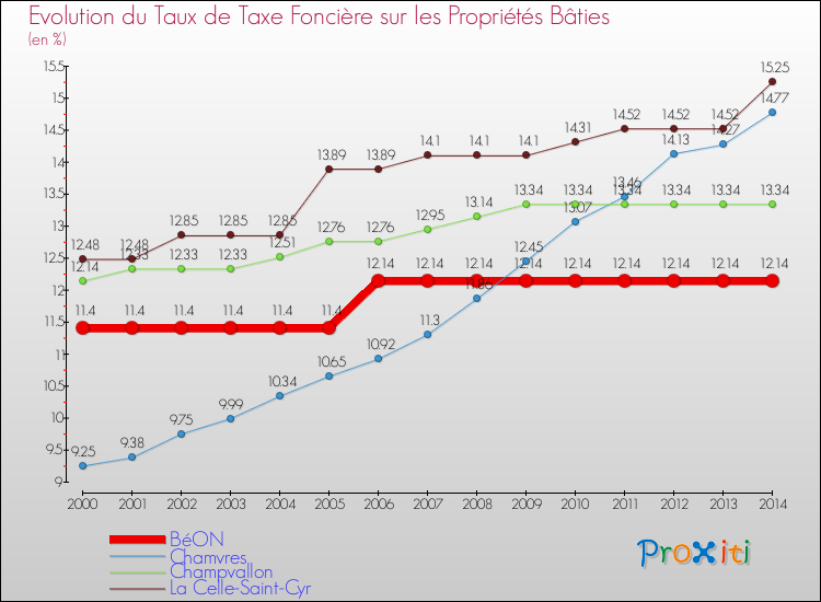 Evolution du taux de la taxe foncière sur le bati pour BéON et les communes proches de 2000 à 2014 Comparaison des taux de taxe foncière sur le bati pour BéON et les communes voisines de 2000 à 2014