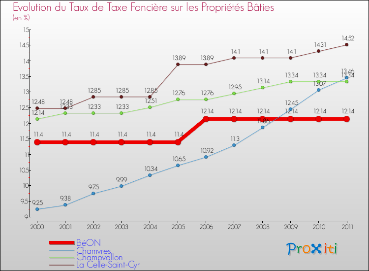 Evolution du taux de la taxe foncière sur le bati pour BéON et les communes proches Comparaison des taux de taxe foncière sur le bati pour BéON et les communes voisines