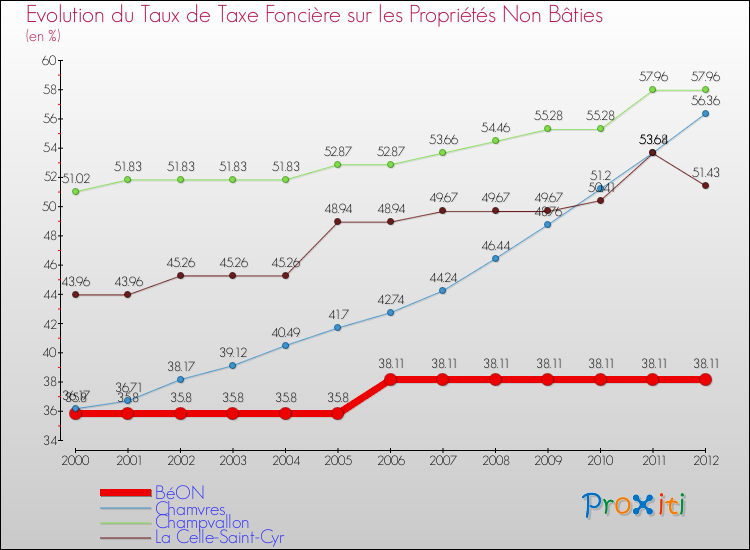 Evolution du taux de la taxe foncière sur les immeubles et terrains non batis pour BéON et les communes proches de 2000 à 2012 Comparaison des taux de la taxe foncière sur les immeubles et terrains non batis pour BéON et les communes voisines de 2000 à 2012