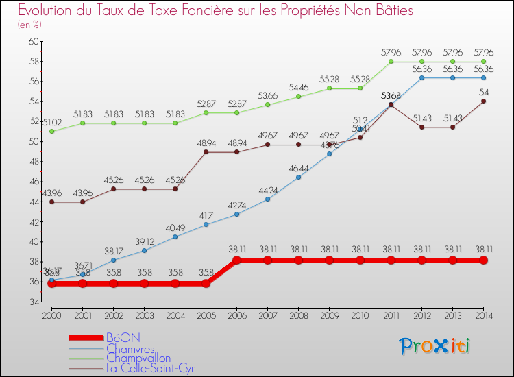Evolution du taux de la taxe foncière sur les immeubles et terrains non batis pour BéON et les communes proches de 2000 à 2014 Comparaison des taux de la taxe foncière sur les immeubles et terrains non batis pour BéON et les communes voisines de 2000 à 2014