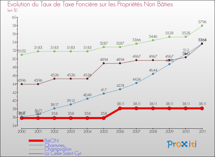 Evolution du taux de la taxe foncière sur les immeubles et terrains non batis pour BéON et les communes proches Comparaison des taux de la taxe foncière sur les immeubles et terrains non batis pour BéON et les communes voisines