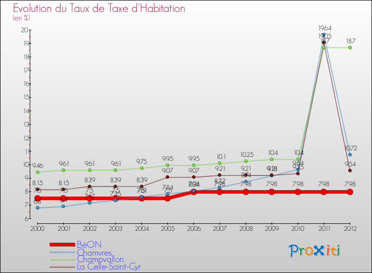 Evolution du taux de la taxe d'habitation pour BéON et les communes proches Comparaison des taux de la taxe d'habitation pour BéON et les communes voisines