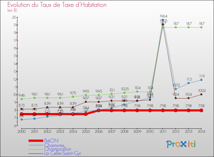 Evolution du taux de la taxe d'habitation pour BéON et les communes proches de 2000 à 2014 Comparaison des taux de la taxe d'habitation pour BéON et les communes voisines de 2000 à 2014
