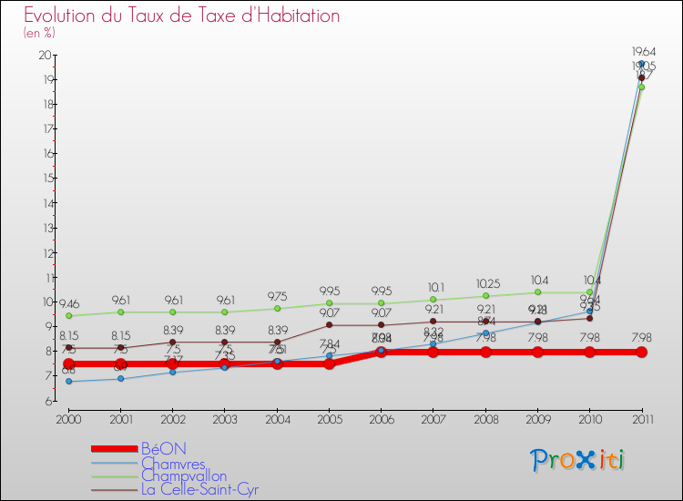 Evolution du taux de la taxe d'habitation pour BéON et les communes proches Comparaison des taux de la taxe d'habitation pour BéON et les communes voisines