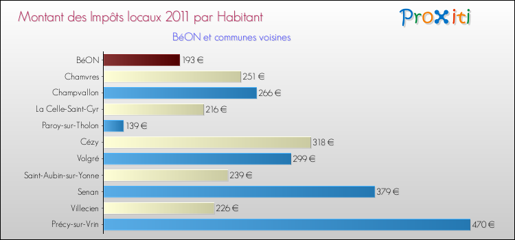 Montant des impôts locaux par Habitant pour BéON et les communes proches Comparaison des impôts locaux par habitant pour BéON et les communes voisines