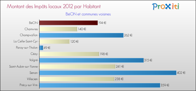 Montant des impôts locaux par Habitant pour BéON et les communes proches Comparaison des impôts locaux par habitant pour BéON et les communes voisines