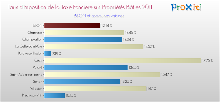 Taux d'imposition de la taxe foncière sur le bati 2011 pour BéON et les communes proches Comparaison des taux d'imposition de la taxe foncière sur le bati 2011 pour BéON et les communes voisines