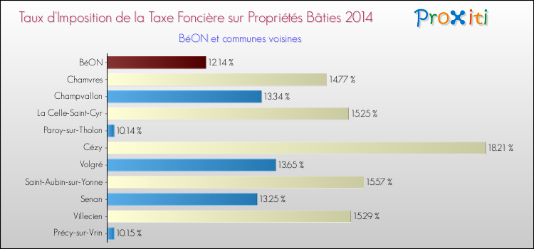 Taux d'imposition de la taxe foncière sur le bati 2014 pour BéON et les communes proches Comparaison des taux d'imposition de la taxe foncière sur le bati 2014 pour BéON et les communes voisines