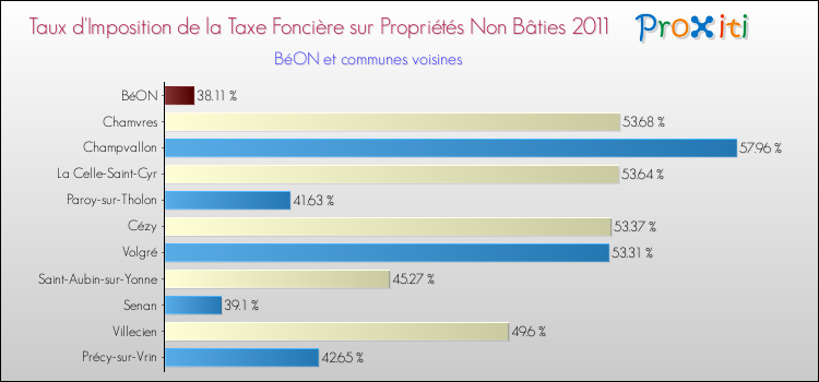 Taux d'imposition de la taxe foncière sur les immeubles et terrains non batis 2011 pour BéON et les communes proches Comparaison des taux d'imposition de la taxe foncière sur les immeubles et terrains non batis 2011 pour BéON et les communes voisines