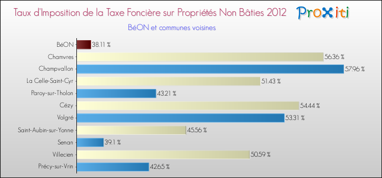Taux d'imposition de la taxe foncière sur les immeubles et terrains non batis 2012 pour BéON et les communes proches Comparaison des taux d'imposition de la taxe foncière sur les immeubles et terrains non batis 2012 pour BéON et les communes voisines