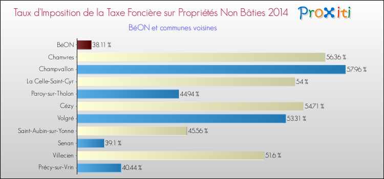 Taux d'imposition de la taxe foncière sur les immeubles et terrains non batis 2014 pour BéON et les communes proches Comparaison des taux d'imposition de la taxe foncière sur les immeubles et terrains non batis 2014 pour BéON et les communes voisines