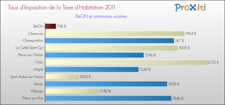 Taux d'imposition de la taxe d'habitation 2011 pour BéON et les communes proches Comparaison des taux d'imposition de la taxe d'habitation 2011 pour BéON et les communes voisines