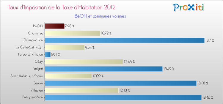 Taux d'imposition de la taxe d'habitation 2012 pour BéON et les communes proches Comparaison des taux d'imposition de la taxe d'habitation 2012 pour BéON et les communes voisines