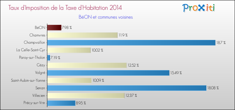 Taux d'imposition de la taxe d'habitation 2014 pour BéON et les communes proches Comparaison des taux d'imposition de la taxe d'habitation 2014 pour BéON et les communes voisines