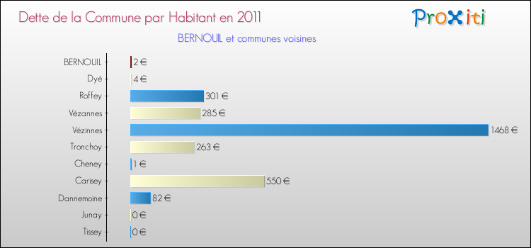 Dette par habitant de la commune en 2011 pour BERNOUIL et les communes proches Comparaison de la dette par habitant de la commune en 2011 pour BERNOUIL et les communes voisines