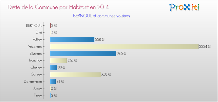 Dette par habitant de la commune en 2014 pour BERNOUIL et les communes proches Comparaison de la dette par habitant de la commune en 2014 pour BERNOUIL et les communes voisines