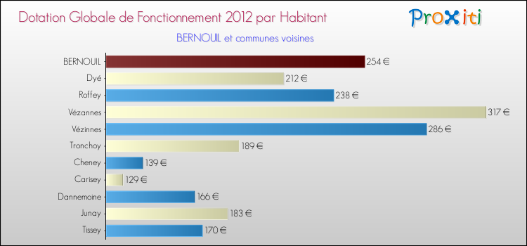 Montant des dotations globales de fonctionnement DGF par Habitant pour BERNOUIL et les communes proches Comparaison des des dotations globales de fonctionnement DGF par habitant pour BERNOUIL et les communes voisines
