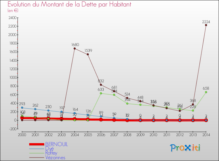 Evolution de la dette par habitant pour la commune de BERNOUIL et les communes proches de 2000 à 2014 Comparaison de la dette par habitant pour BERNOUIL et les communes voisines de 2000 à 2014