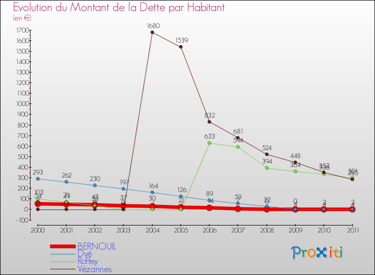 Evolution de la dette par habitant pour la commune de BERNOUIL et les communes proches Comparaison de la dette par habitant pour BERNOUIL et les communes voisines