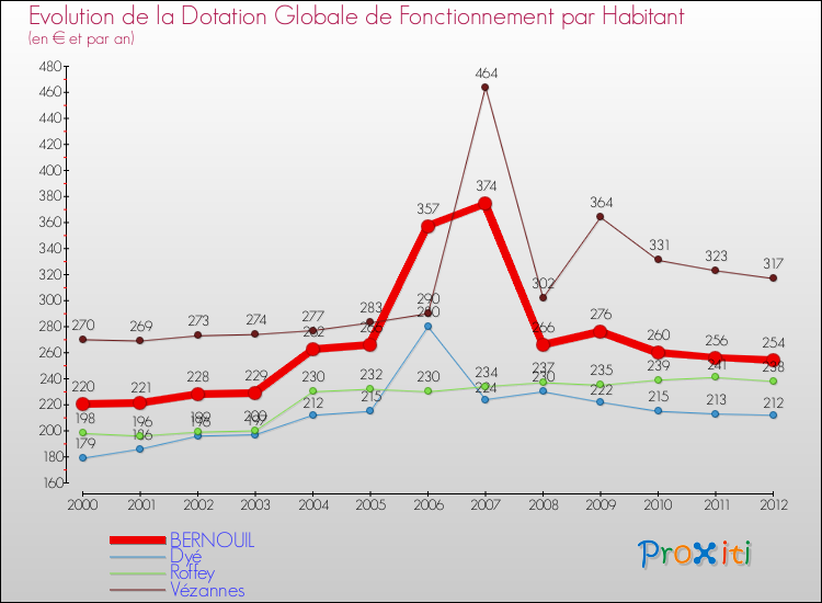 Evolution et montant de la dotation globale de fonctionnement par Habitant pour BERNOUIL et les communes proches Comparaison des dotations globales de fonctionnement par habitant pour BERNOUIL et les communes voisines