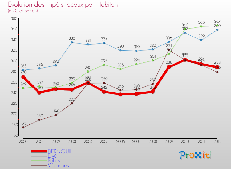 Evolution et montant des impôts locaux par Habitant pour BERNOUIL et les communes proches Comparaison des impôts locaux par habitant pour BERNOUIL et les communes voisines