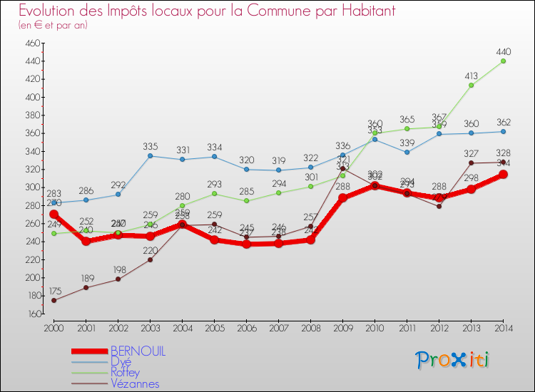 Evolution et montant des impôts locaux par Habitant pour BERNOUIL et les communes proches de 2000 à 2014 Comparaison des impôts locaux par habitant pour BERNOUIL et les communes voisines de 2000 à 2014