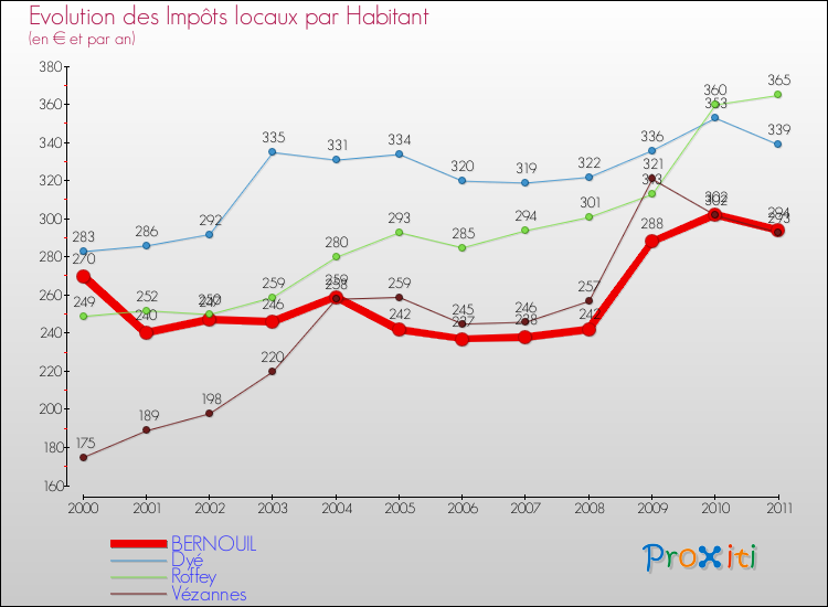 Evolution et montant des impôts locaux par Habitant pour BERNOUIL et les communes proches Comparaison des impôts locaux par habitant pour BERNOUIL et les communes voisines