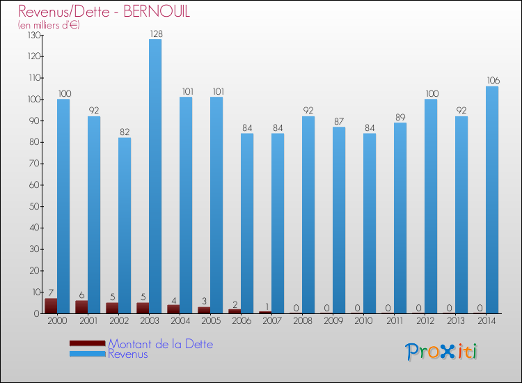 Evolution comparée de la dette et des revenus pour la commune de BERNOUIL de 2000 à 2014 Comparaison de la dette et des revenus pour BERNOUIL de 2000 à 2014