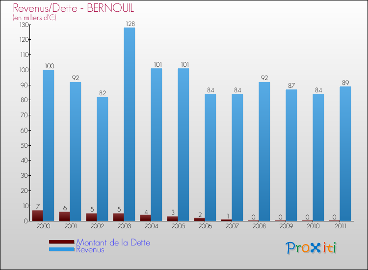 Evolution comparée de la dette et des revenus pour la commune de BERNOUIL de 2000 à 2011 Comparaison de la dette et des revenus pour BERNOUIL de 2000 à 2011