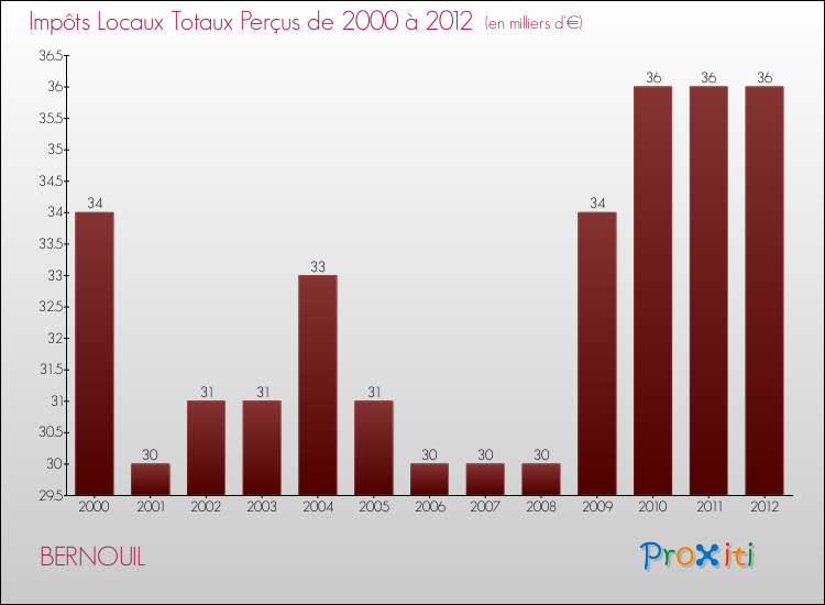 Evolution des Impôts Locaux pour la commune de BERNOUIL de 2000 à 2012 Evolution des Impôts Locaux pour BERNOUIL de 2000 à 2012