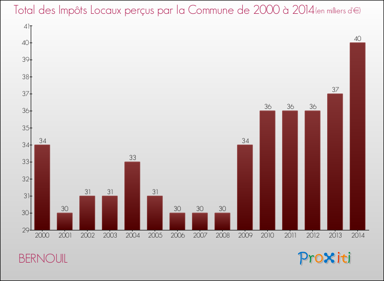 Evolution des Impôts Locaux pour la commune de BERNOUIL de 2000 à 2014 Evolution des Impôts Locaux pour BERNOUIL de 2000 à 2014